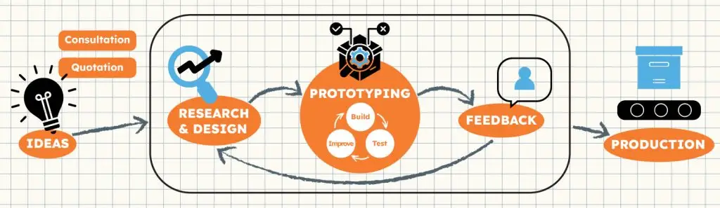 Infographic From Idea to Market Ready product Desktop.jpg